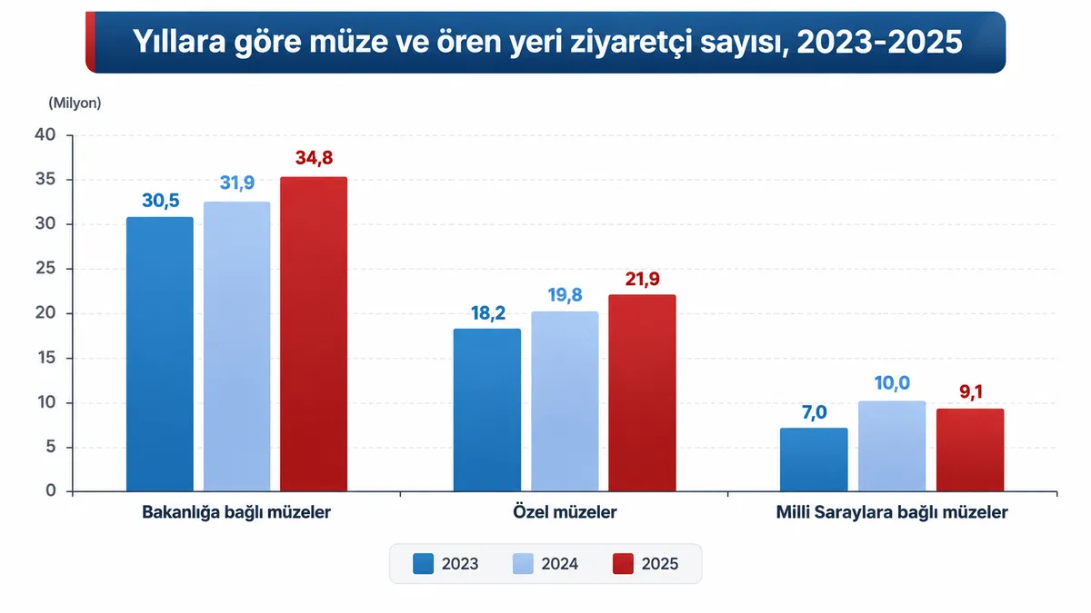 Özel müzelerin ziyaretçi sayısı 2025 yılında yüzde 10,8 artarak 21,9 milyona yükseldi.