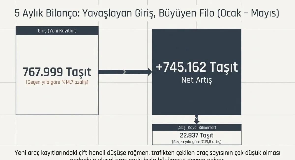 Yılın ilk beş ayında trafiğe kaydı yapılan taşıt sayısı yüzde 14,7 geriledi. (Fotoğraf: A Haber)