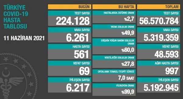 SON DAKİKA: Sağlık Bakanlığı 13 Haziran 2021’e ait koronavirüs tablosunu açıkladı