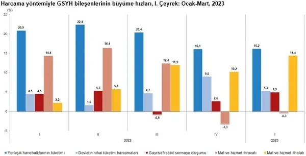 TÜİK büyüme rakamlarını açıkladı! Ocak-Mart 2023 büyüme rakamları! AB ve OECD verilerine damga vuran tablo - 4