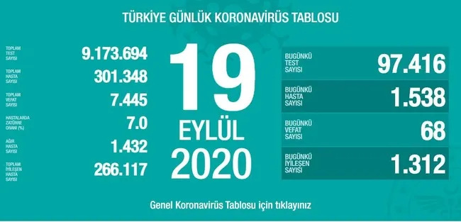 son-dakika-saglik-bakanligi-koronavirus-vaka-sayilarini-acikladi-19-eylul-cumartesi-1600531966914.jpg Son dakika: Sağlık Bakanlığı koronavirüs vaka sayılarını açıkladı | 19 Eylül Cumartesi - 1