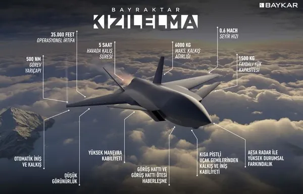 son-dakika-milli-insansiz-savas-ucagi-kizilelma-testlerini-basariyla-tamamladi-1668941828622.jpeg SON DAKİKA! Milli insansız savaş uçağı Kızılelma Taksi ve Koşu Testi'ni başarıyla tamamladı