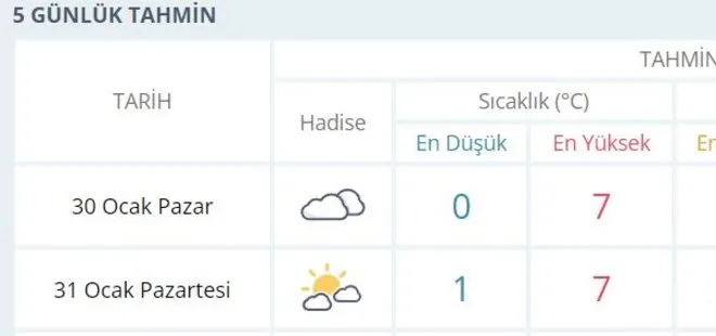 İstanbul 5 günlük hava durumu nasıl? 31 Ocak - 4 Şubat İstanbul hava durumu nasıl olacak?
