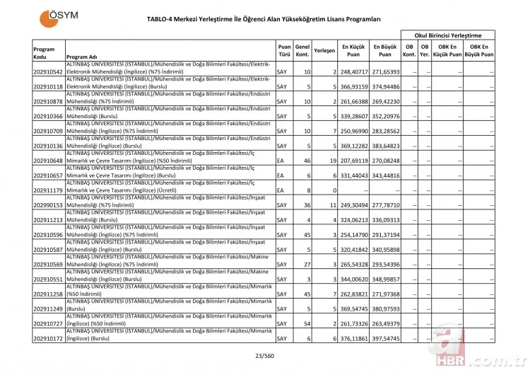 Üniversite taban ve tavan puanları tam liste! 4 yıllık üniversite sözel sayısal eşit ağırlık bölümleri puanları 24