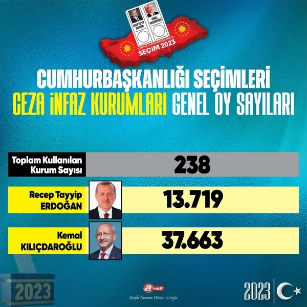 FETÖ ve PKK'lı tutuklularının umudu Kılıçdaroğlu! Silivri ve Diyarbakır cezaevlerinde açık ara önde - 4