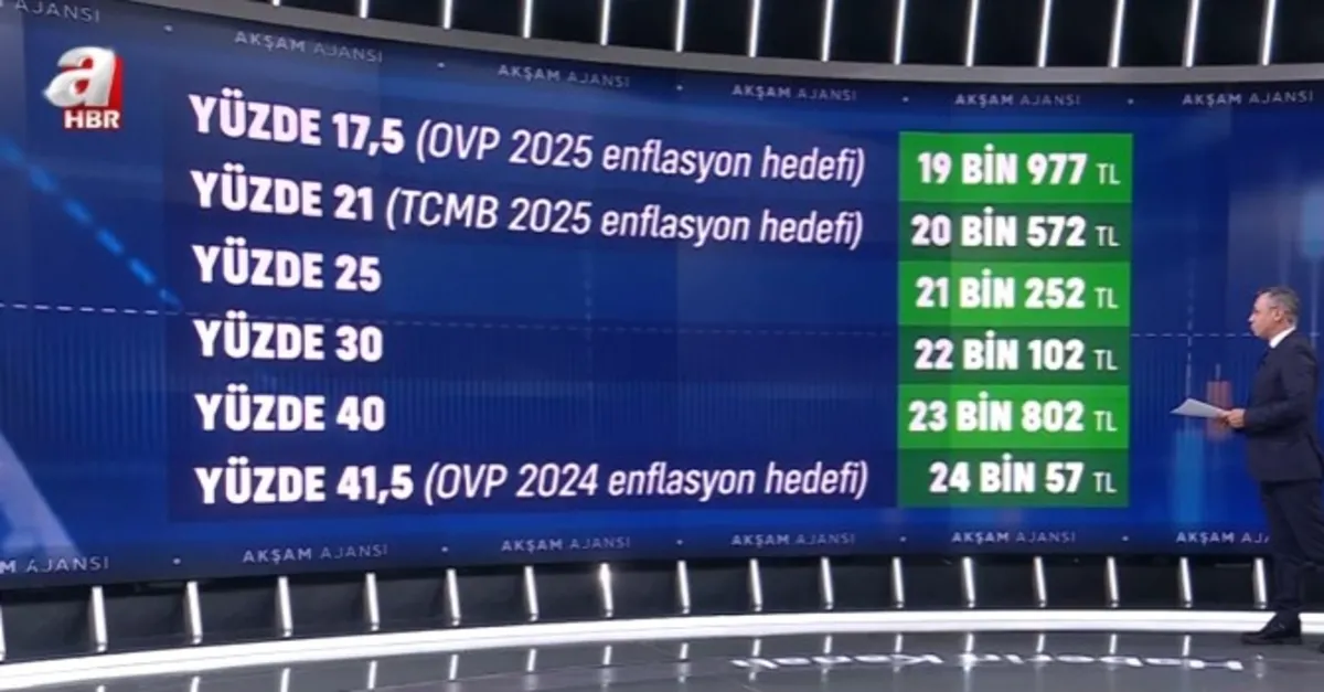 Asgari ücret görüşmeleri zaman başlıyor?