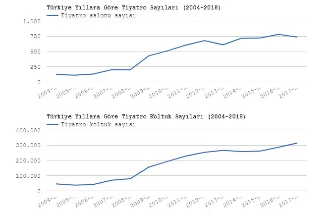 Tiyatro ve Sinema sayıları ile izleyicileri arttı! Hükümetin sanata verdiği destek ispatlandı - 3