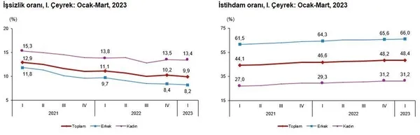 İlk çeyrekte işsizlik tek hanede! TÜİK kritik veriyi açıkladı - 2