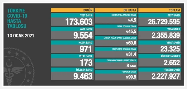 Son dakika: Sağlık Bakanlığı 13 Ocak 2021'e ait Kovid-19 vaka ve vefat sayılarını açıkladı | Türkiye'de korona virüsten kaç kişi öldü? - 1