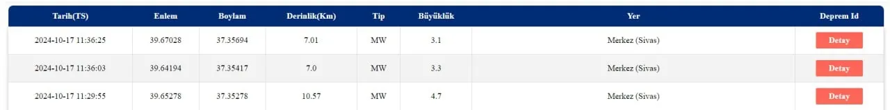 SİVAS’TA ARTÇILAR SÜRÜYOR
