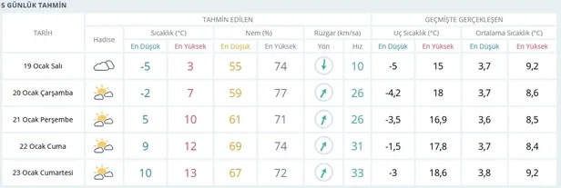 19 Ocak İstanbul’da bugün kar yağacak mı? Meteoroloji’dan son dakika İstanbul hava durumu açıklaması