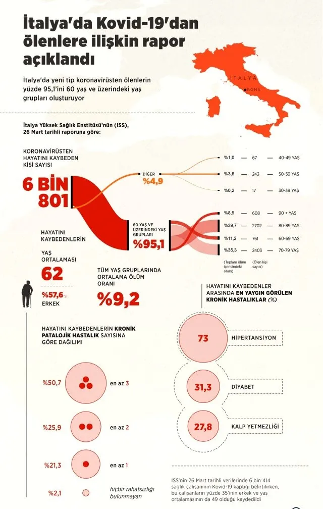Son dakika: İtalya'da corona virüsten (Covid-19) ölenlere ilişkin rapor hazırlandı! İşte ölenlerde en çok görülen hastalıklar... - 1