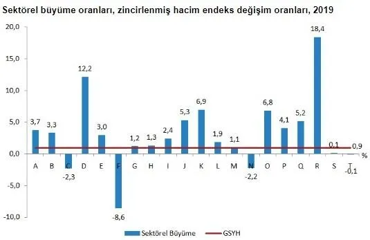 Son dakika: 2. çeyrek büyüme rakamları açıklandı