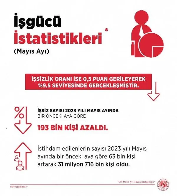 istihdamda-buyuk-artis-issizlik-yeniden-tek-hanede-tuik-mayis-2023-isgucu-istatistikleri-1688986164895.jpeg İstihdamda büyük artış! İşsizlik yeniden tek hanede | TÜİK Mayıs 2023 işgücü istatistikleri - 5