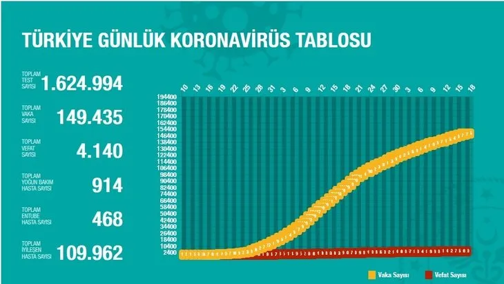 Bugünkü koronavirüs tablosu vaka sayısı ne kadar? 18 Mayıs corona virüsü kaç kişi öldü? İl il vaka sayısı...
