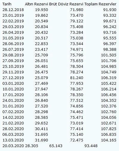 Son dakika: Merkez Bankası'nın toplam rezervleri ne kadar oldu? - 1