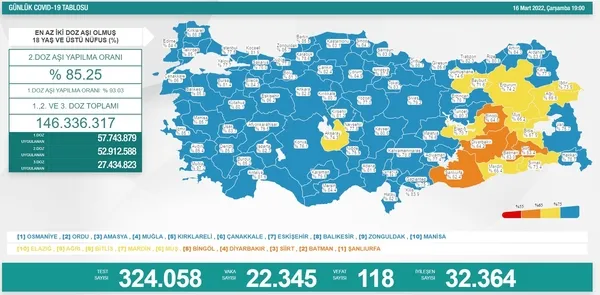 son-dakika-saglik-bakanligi-16-mart-carsamba-koronavirus-tablosunu-acikladi-i-iste-gunun-vaka-ve-vefat-rakamla-1647451935663.jpg Son dakika: Sağlık Bakanlığı 16 Mart Çarşamba koronavirüs tablosunu açıkladı I İşte günün vaka ve vefat rakamları - 1