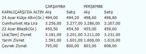 Son dakika: Gram altın yükselişe geçti! Altın fiyatlarında son durum | Cumhuriyet altını çeyrek altın... Altın ne kadar 30 Eylül 2021