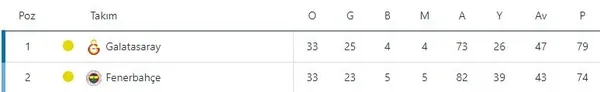 1685431577761.jpeg Süper Lig'de şampiyonluk hesapları! Galatasaray ve Fenerbahçe nasıl şampiyon olur? İşte tüm ihtimaller - 6