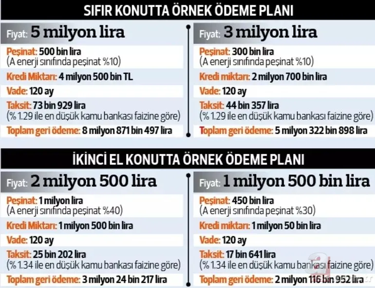 Sıfır/2. el ev hesabı: Aylık 17 bin lira... 15 yıl vade, 0,69 faiz... BDDK ayarı! Kimler yararlanabilir? 1-2-3-4-5 MİLYON TL konut kredi TABLOSU NETLEŞTİ! 6