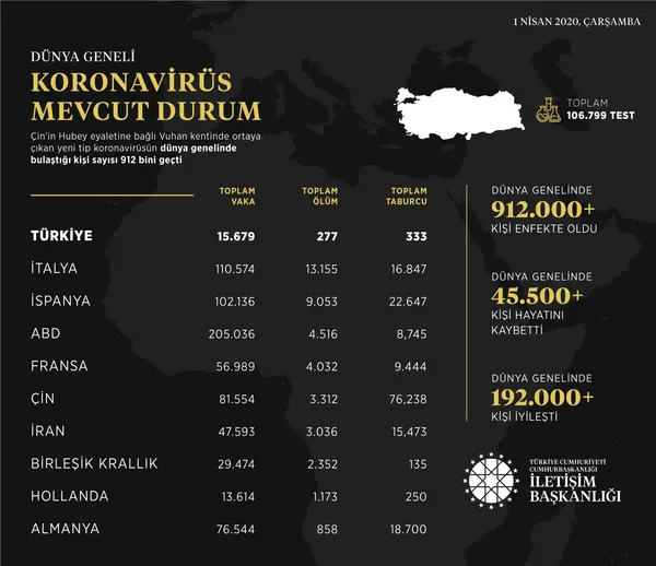 iletisim-baskanligi-dunya-genelindeki-koronavirus-vaka-durumunu-acikladi-1585767870113.jpg İletişim Başkanlığı dünya genelindeki koronavirüs vaka durumunu açıkladı - 1