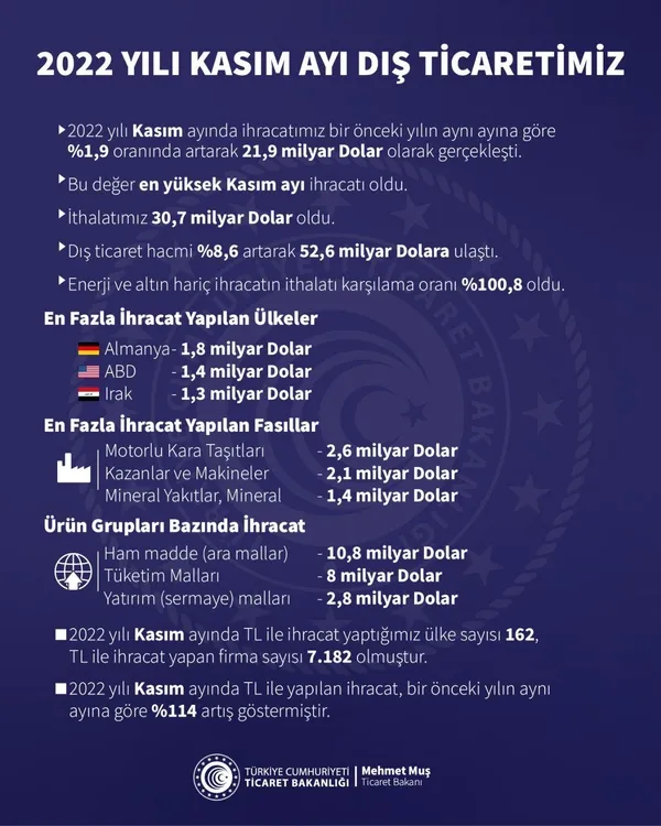 Son dakika: Türkiye ihracatta rekor kırdı! Ticaret Bakanı Mehmet Muş ihracat verilerini açıkladı