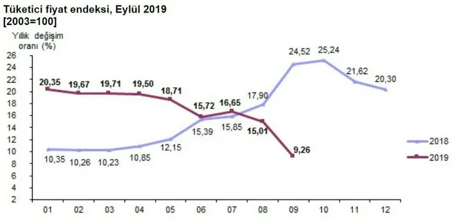 Rakamlar açıklandı! Enflasyon yüzde 9,2’ye düştü ve tek haneyi gördü