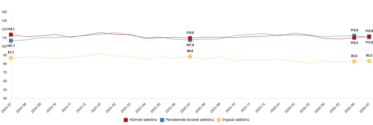 tuik-temmuz-2026-sektorel-guven-endekslerini-acikladi-1785225307675.png Mevsim etkilerinden arındırılmış güven endeksleri, Temmuz 2026 (Görsel: TÜİK)