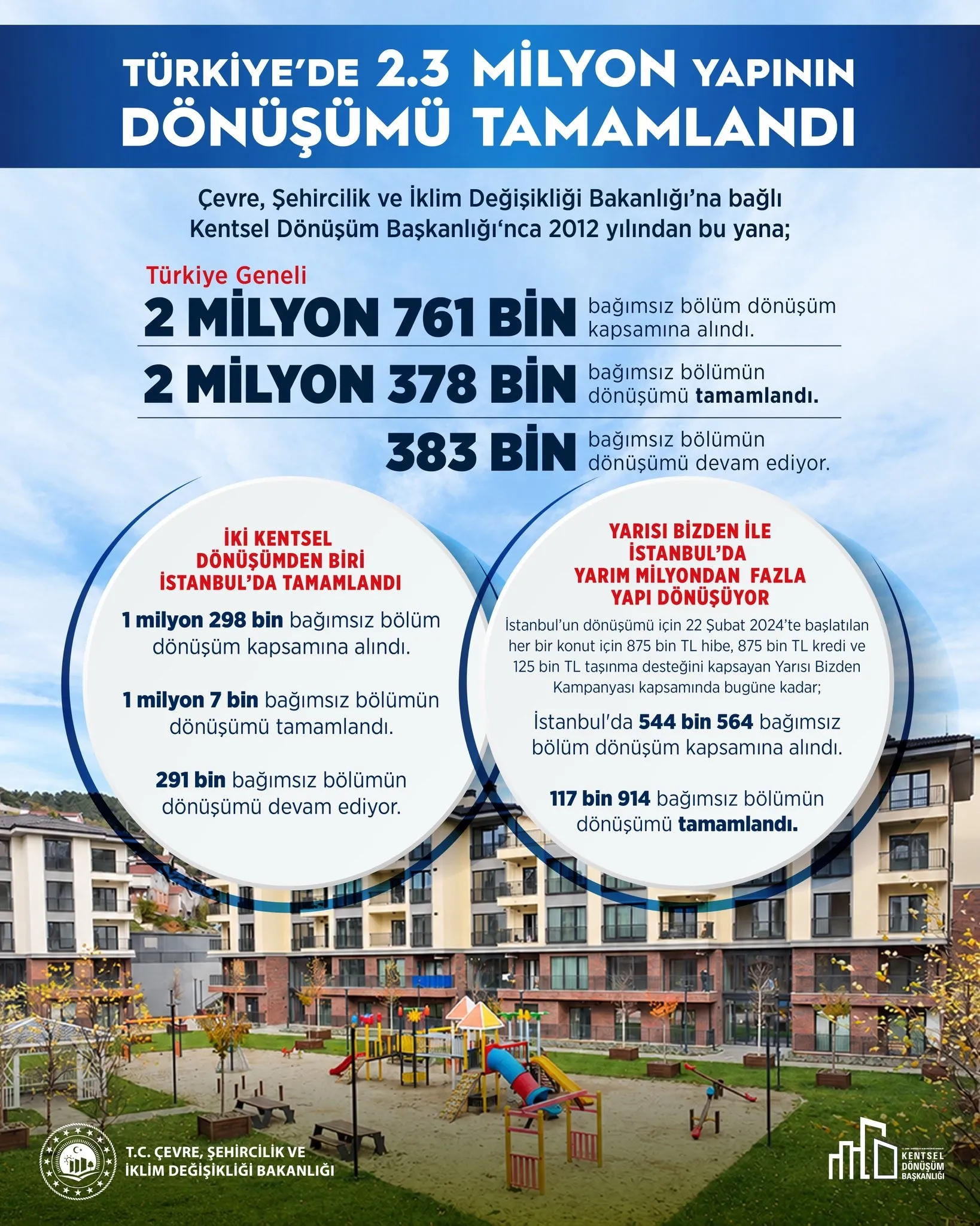 Türkiye'de 2 milyon 378 bin bağımsız bölüm yenilendi: