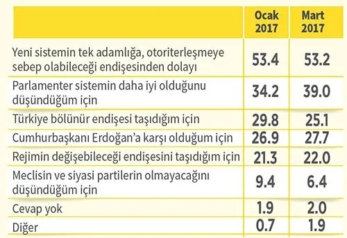 Adil Gür'den referandum yolunda son anket - 2