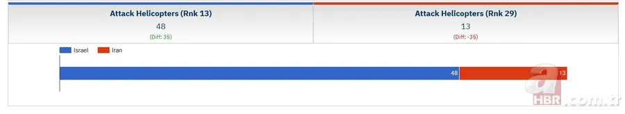 İsrail İran'ı vurdu! İran ve İsrail'in orduları ne kadar güçlü? İşte 2025 askeri güç karşılaştırması 18