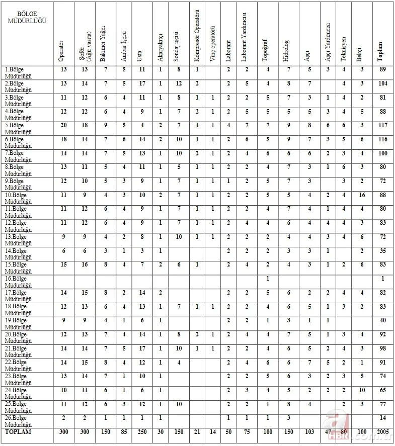 İŞKUR DSİ işçi alımı başvuru nasıl yapılır? 2.005 işçi alımı kadro dağılımı ve başvuru şartları nelerdir? 5