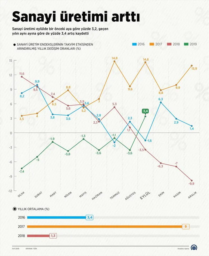 Son dakika: Sanayi üretimi verileri açıklandı! Eylül ayında artış sağlandı