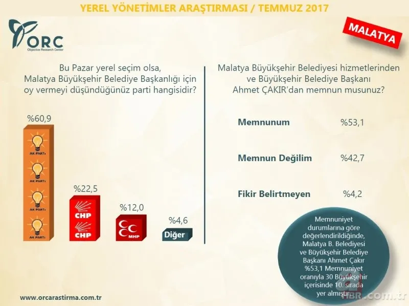 ORC Araştırma Şirketi'nin son anketinde çarpıcı sonuçlar 10