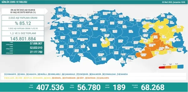 son-dakika-saglik-bakanligi-02-mart-carsamba-carsamba-vaka-ve-vefat-rakamlarini-acikladi-i-gunun-koronavirus-t-1646243585409.jpg Son dakika: Sağlık Bakanlığı 02 Mart Çarşamba Çarşamba vaka ve vefat rakamlarını açıkladı I Günün koronavirüs tablosu - 1