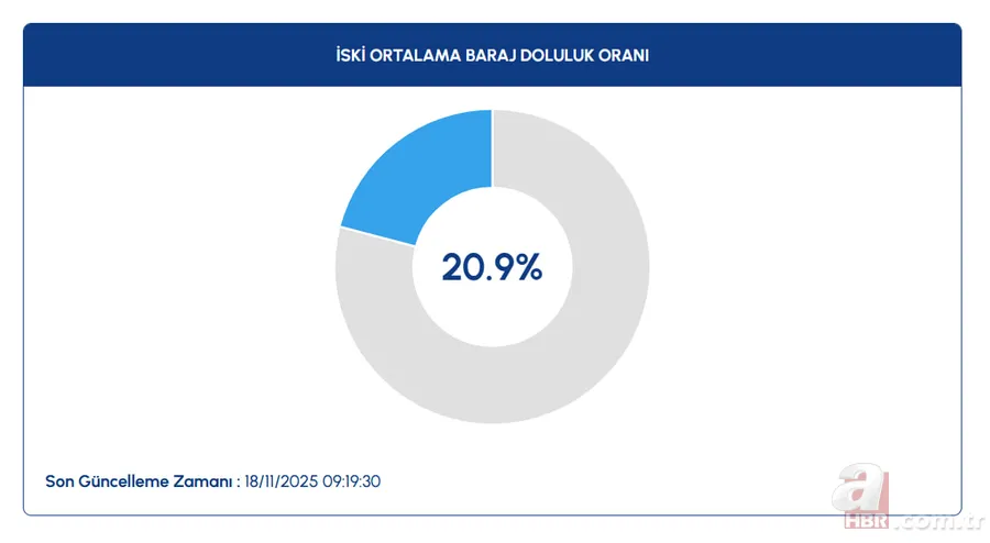 18 Kasım baraj doluluk oranları son durum | İstanbul, Bursa, Ankara… 2