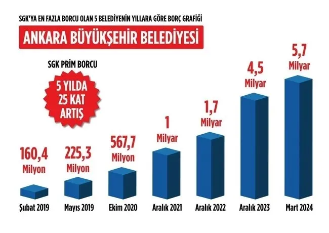 Bakan Işıkhan A Haber’de: Borçların yüzde 76’sı CHP’li belediyelere ait ve prim borcunu ödemeyen belediyelere icra gelecek!