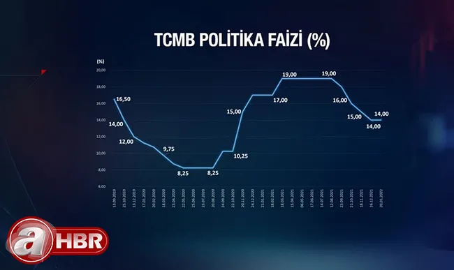 son-dakika-merkez-bankasi-faiz-kararini-acikladi-iste-piyasalarin-merakla-bekledigi-faiz-karari-1642679993228.jpg Son dakika: Merkez Bankası faiz kararını açıkladı! İşte piyasaların merakla beklediği faiz kararı - 9