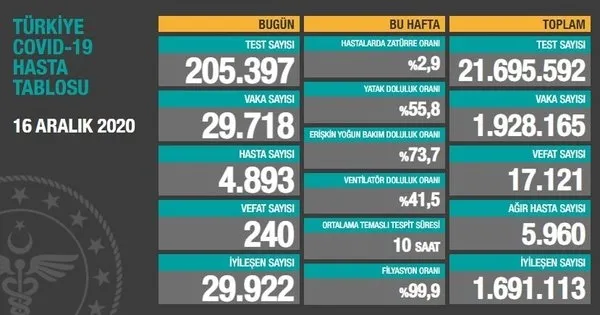 Son dakika | Sağlık Bakanlığı koronavirüs vaka sayılarını açıkladı | 17 Aralık 2020 Kovid-19 verileri