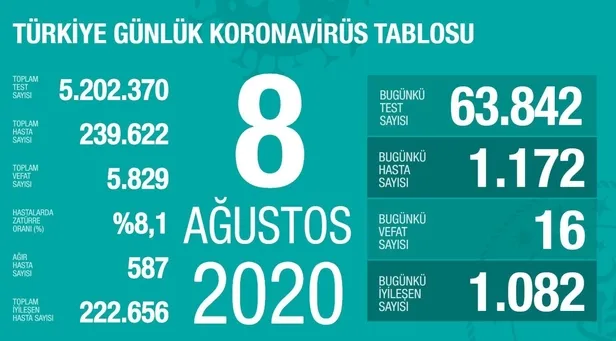 Son dakika: 8 Ağustos Türkiye corona virüsü vaka, ölü ve iyileşen sayısı bugün kaç oldu? Vaka sayısı neden açıklanmadı? - 1