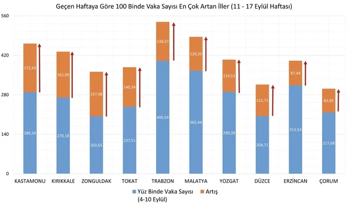 SON DAKİKA: Sağlık Bakanı Koca açıkladı! İşte Türkiye’nin haftalık Covid-19 vaka sayısı 11-17 Eylül 2021 vaka haritası
