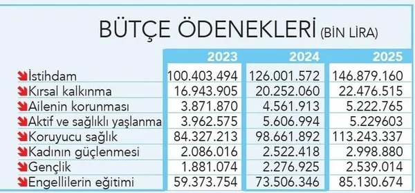 2.6 milyon istihdama 374 milyarlık destek! 2023 bütçesi tüm kesimlere koruma kalkanı olacak