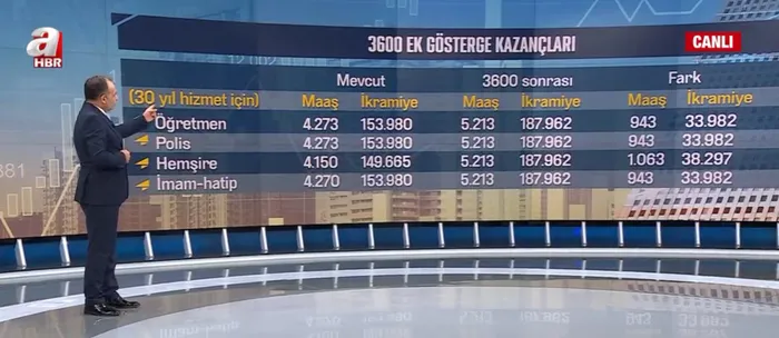 Memurlara 3600 ek gösterge neler getirecek? Başkan Erdoğan işaret etmişti