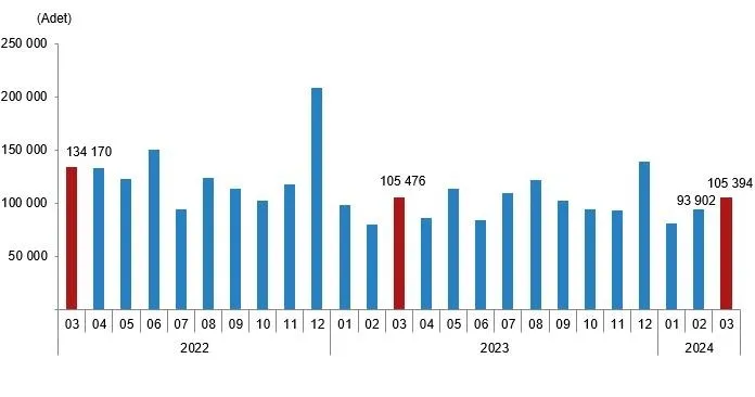 Mart ayında kaç konut satıldı? TÜİK merakla beklenen veriyi açıkladı | Mart 2024 dönemi konut satış istatistikleri