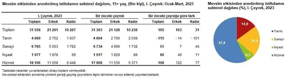 İlk çeyrekte işsizlik tek hanede! TÜİK kritik veriyi açıkladı - 4