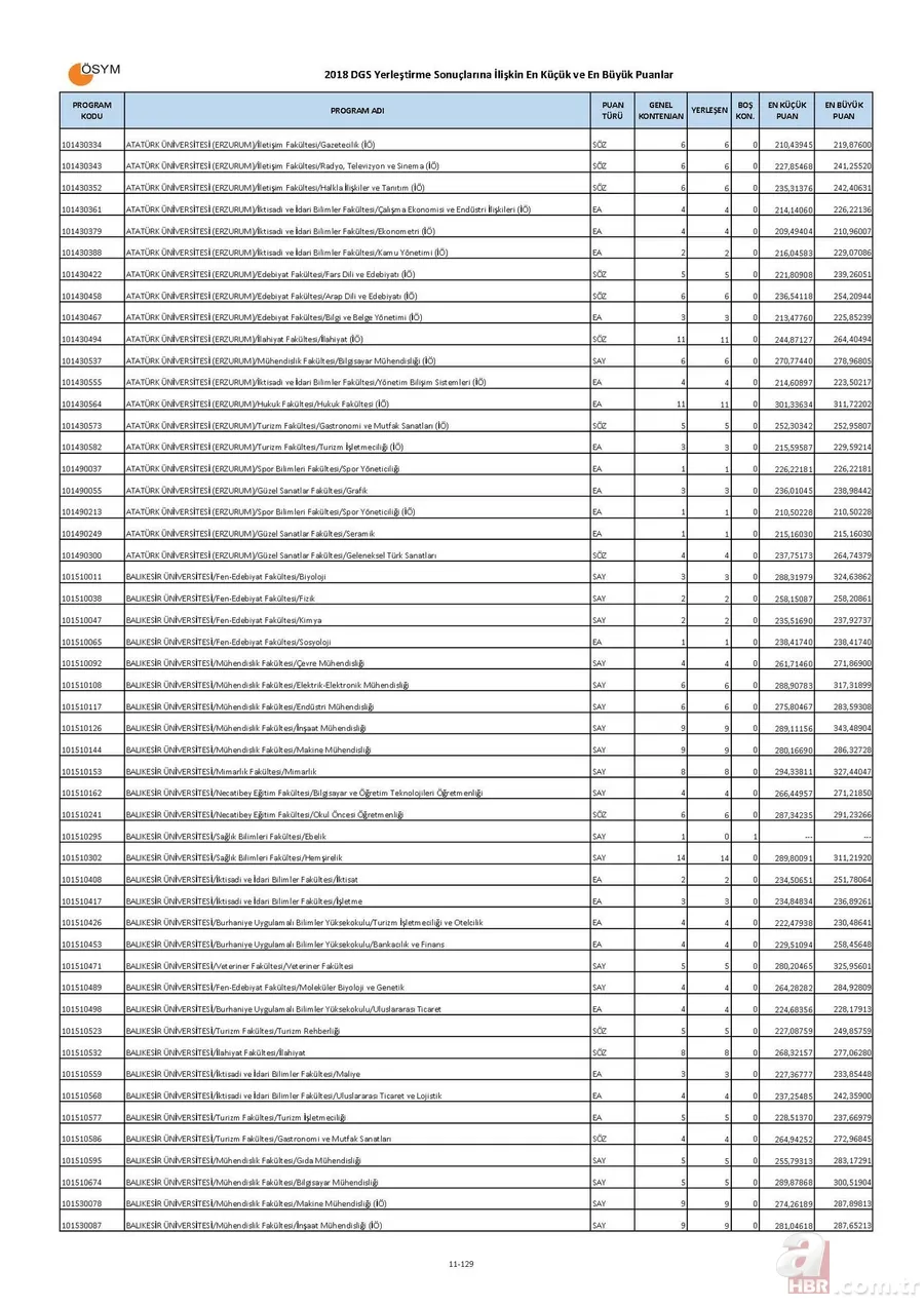 Bölümlere göre DGS taban puanları boş kontenjanları! | İşte, DGS ile geçişe yapılabilecek bölümler listesi! 11