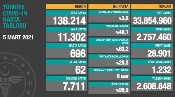 son-dakika-haberi-saglik-bakanligi-16-mart-2021-kovid-19-vefat-vaka-test-sayisi-iyilesen-tablosu-1615904855423.jpg SON DAKİKA: Sağlık Bakanlığı 18 Mart 2021 Kovid-19 tablosu | Türkiye'de koronavirüsten kaç kişi vefat etti, vakalarda son durum ne? - 14