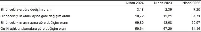 TÜİK kritik enflasyon verisini açıkladı! Nisan 2024’te enflasyon ne kadar oldu? TÜİK Nisan 2024 TÜFE verisi