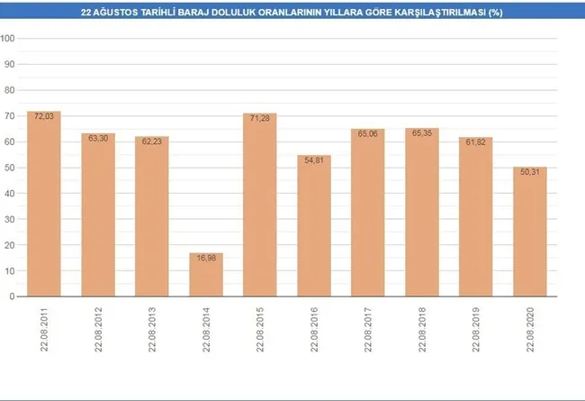 İstanbul'daki barajlar alarm veriyor! Su doluluk oranı yüzde 50'nin altına geriledi - 6