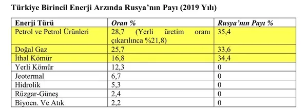 Kılıçdaroğlu’nun Rusya’ya bağlılık oranı yüzde 60 sözüne grafiklerle yanıt! Enerjide Rusya’nın toplam payı yüzde 22,1